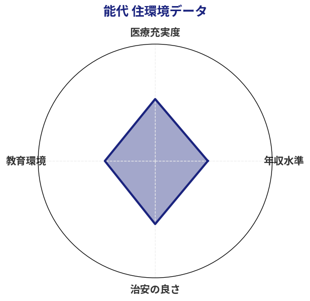 能代 住環境スコア分析チャート