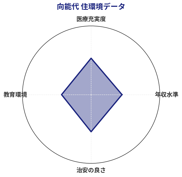 向能代 住環境スコア分析チャート