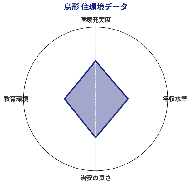 鳥形 住環境スコア分析チャート