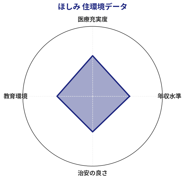ほしみ 住環境スコア分析チャート