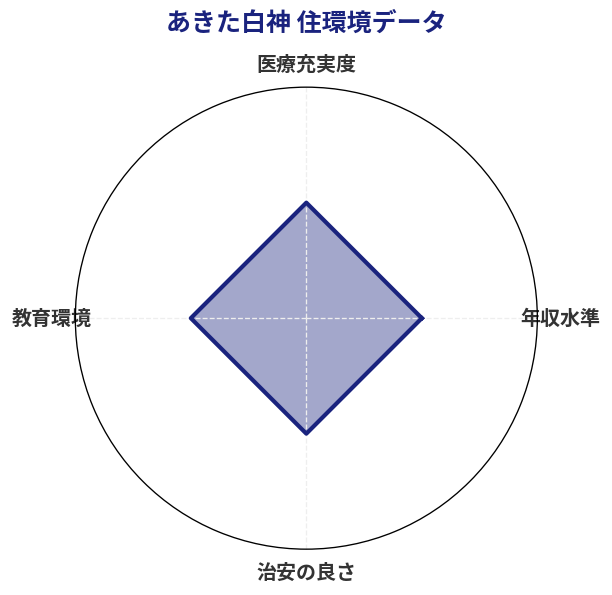 あきた白神 住環境スコア分析チャート