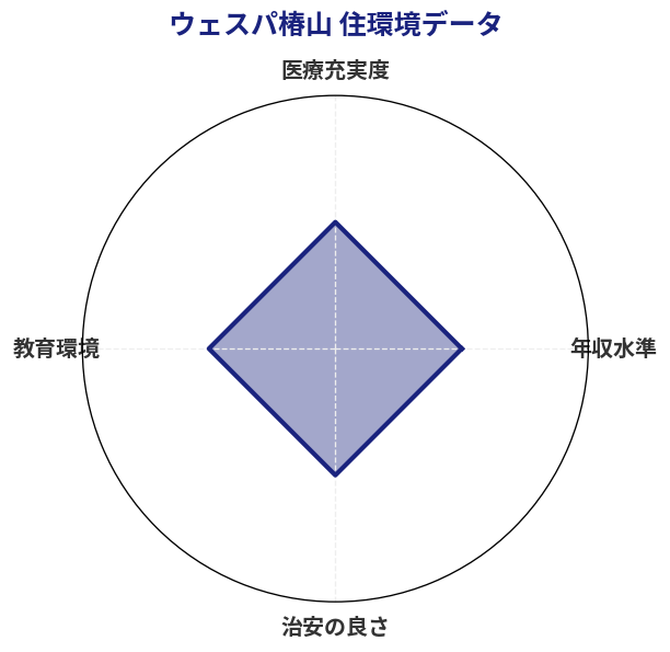 ウェスパ椿山 住環境スコア分析チャート