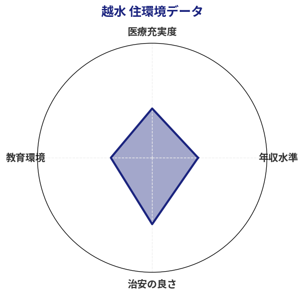 越水 住環境スコア分析チャート
