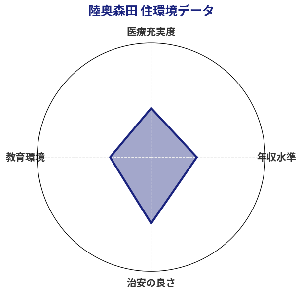 陸奥森田 住環境スコア分析チャート