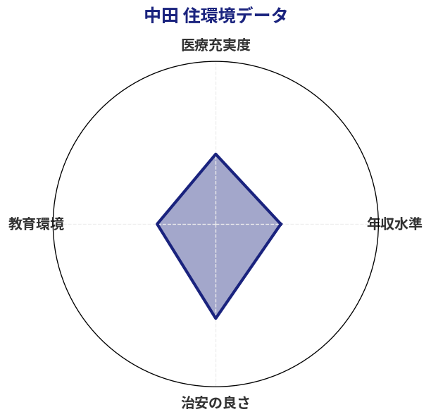 中田 住環境スコア分析チャート
