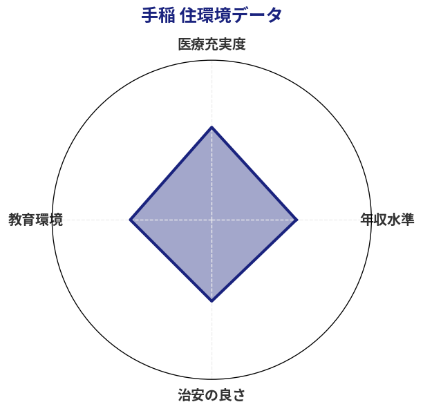 手稲 住環境スコア分析チャート