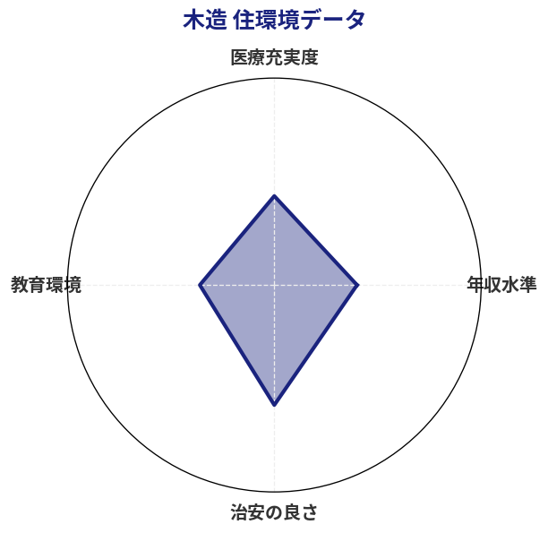 木造 住環境スコア分析チャート
