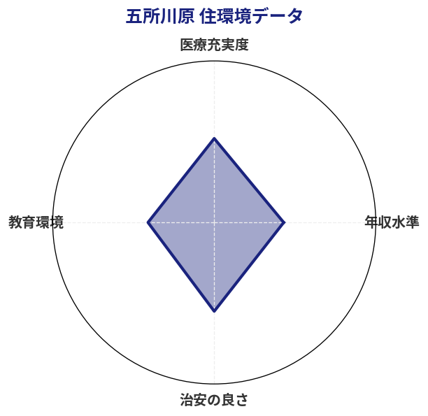 五所川原 住環境スコア分析チャート