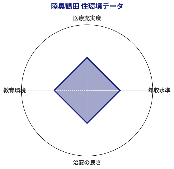 陸奥鶴田 住環境スコア分析チャート