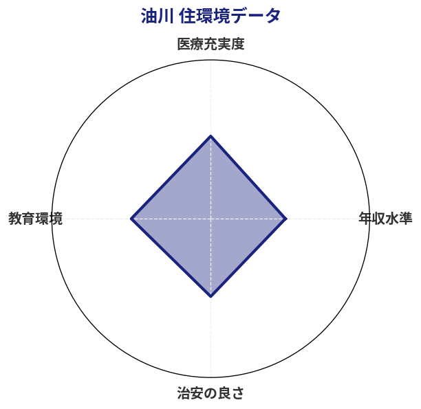 油川 住環境スコア分析チャート