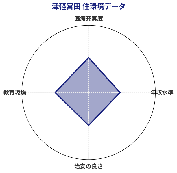 津軽宮田 住環境スコア分析チャート