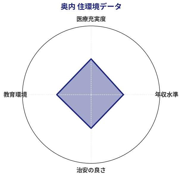奥内 住環境スコア分析チャート