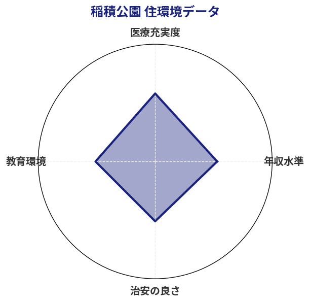 稲積公園 住環境スコア分析チャート