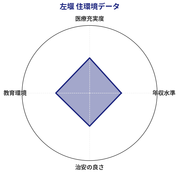 左堰 住環境スコア分析チャート