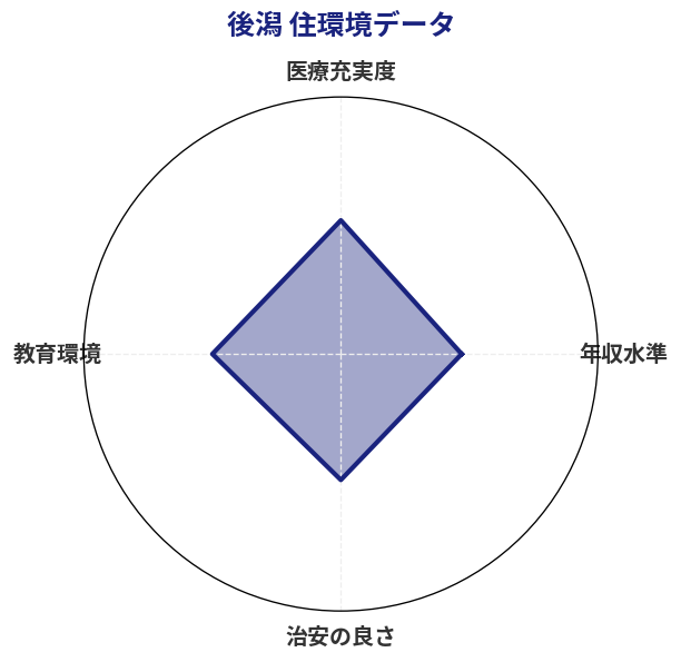 後潟 住環境スコア分析チャート
