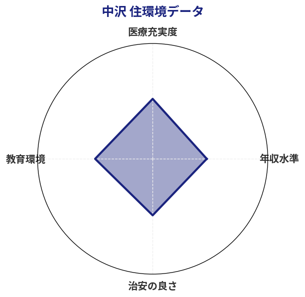 中沢 住環境スコア分析チャート