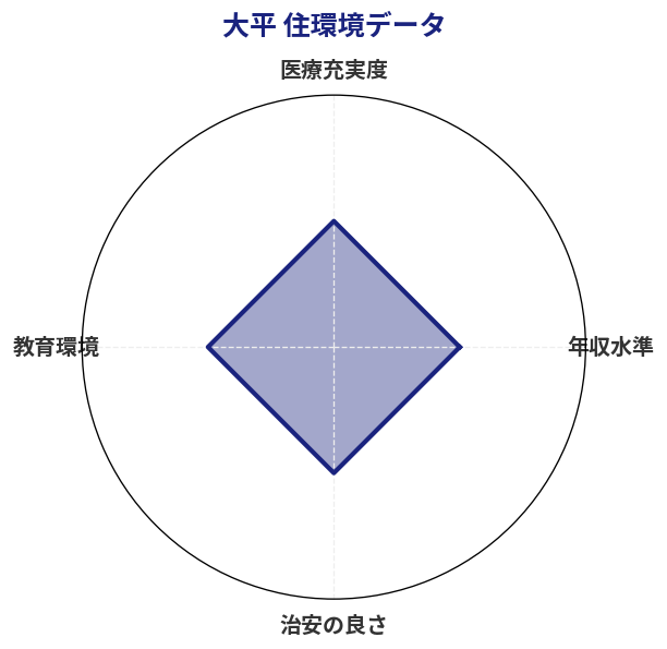 大平 住環境スコア分析チャート