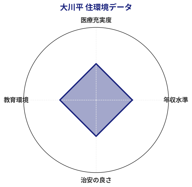 大川平 住環境スコア分析チャート
