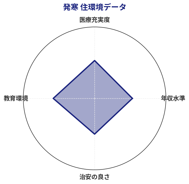 発寒 住環境スコア分析チャート