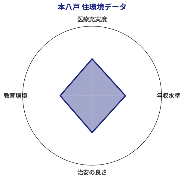 本八戸 住環境スコア分析チャート