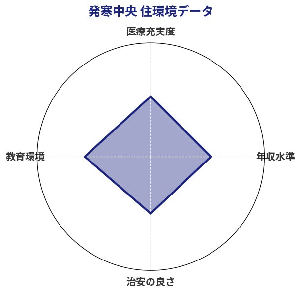 発寒中央 住環境スコア分析チャート