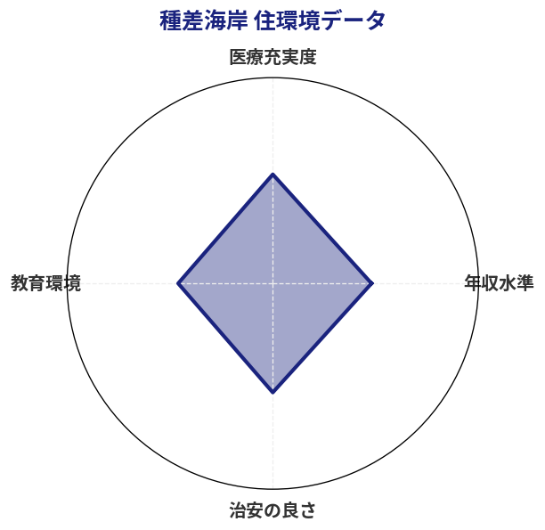 種差海岸 住環境スコア分析チャート