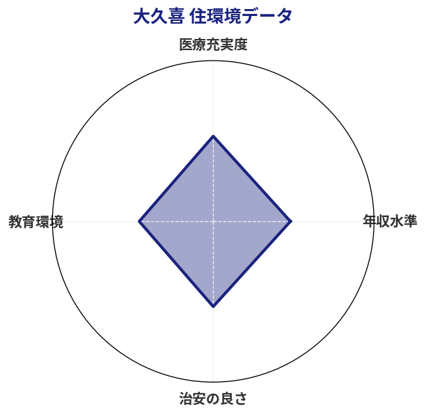 大久喜 住環境スコア分析チャート