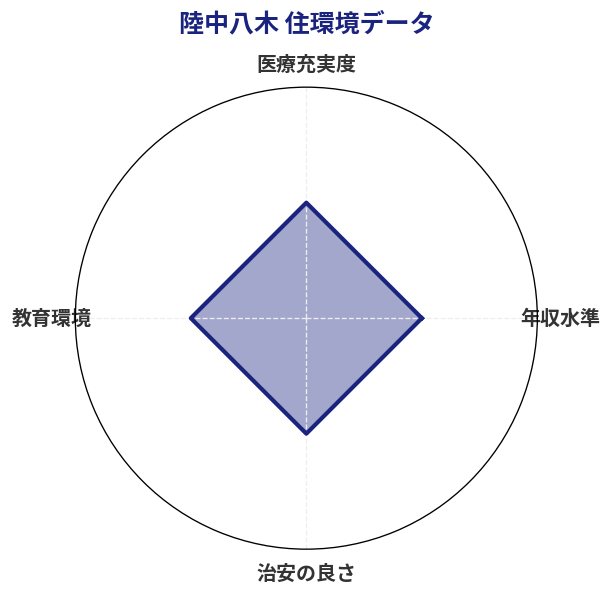 陸中八木 住環境スコア分析チャート