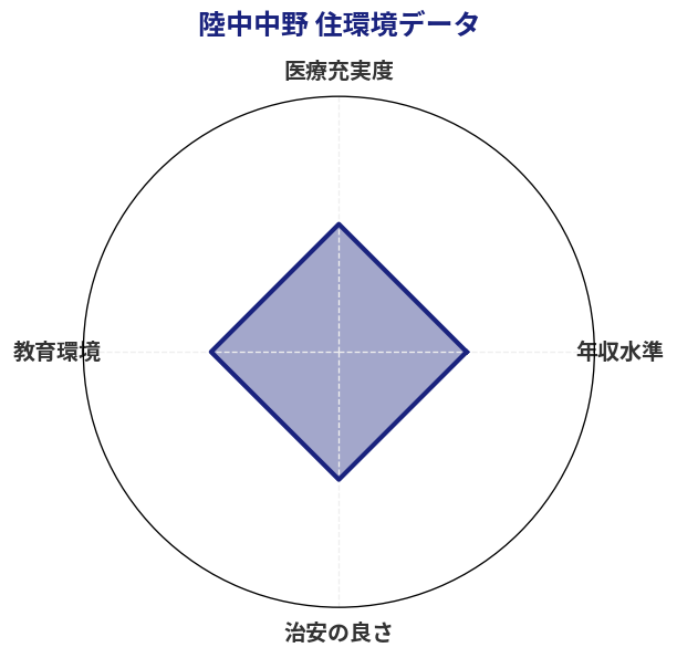 陸中中野 住環境スコア分析チャート