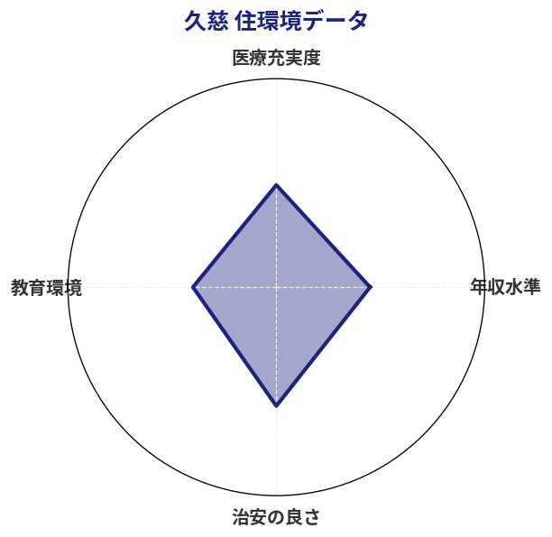 久慈 住環境スコア分析チャート