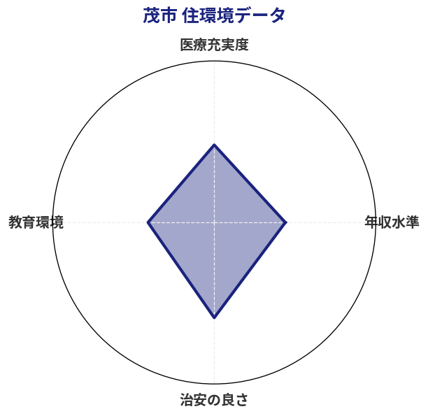 茂市 住環境スコア分析チャート