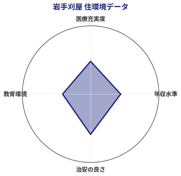 岩手刈屋 住環境スコア分析チャート