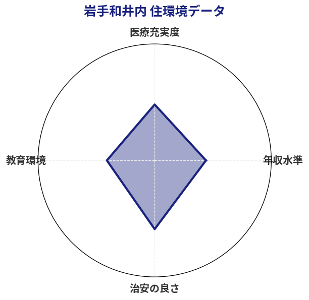 岩手和井内 住環境スコア分析チャート