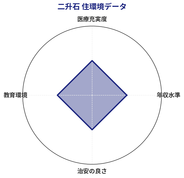 二升石 住環境スコア分析チャート