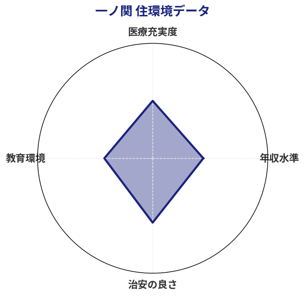 一ノ関 住環境スコア分析チャート