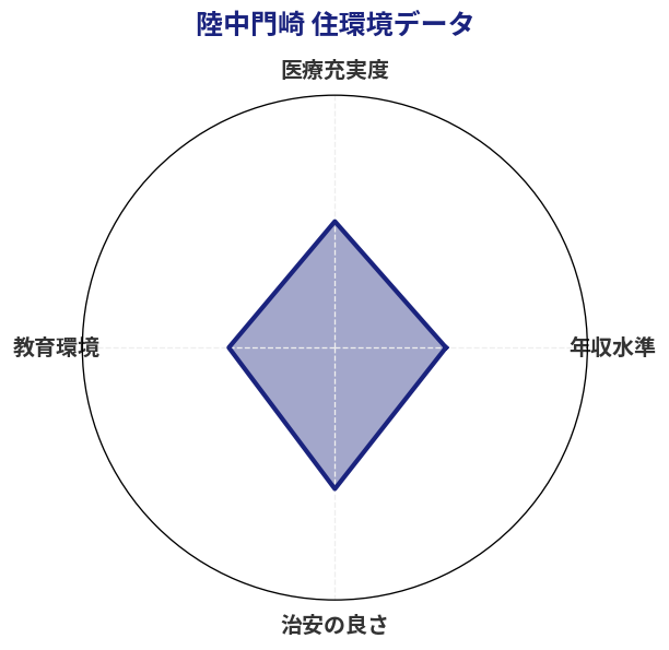 陸中門崎 住環境スコア分析チャート