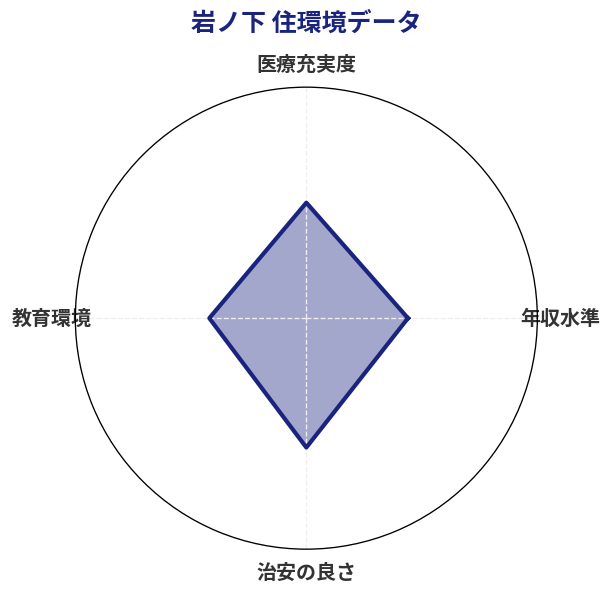 岩ノ下 住環境スコア分析チャート
