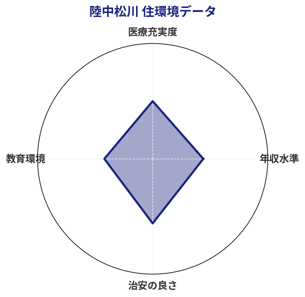 陸中松川 住環境スコア分析チャート