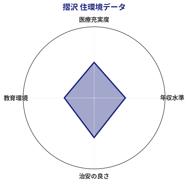 摺沢 住環境スコア分析チャート