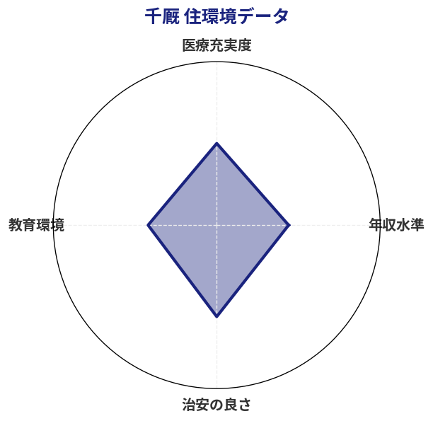 千厩 住環境スコア分析チャート
