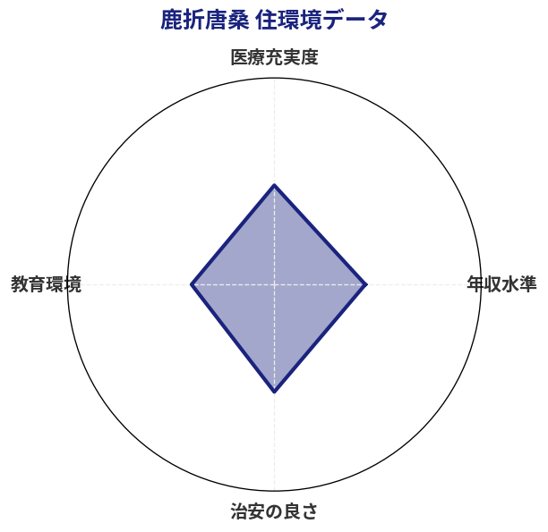 鹿折唐桑 住環境スコア分析チャート