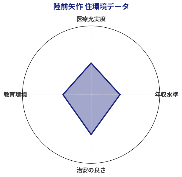 陸前矢作 住環境スコア分析チャート