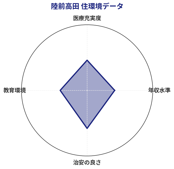 陸前高田 住環境スコア分析チャート