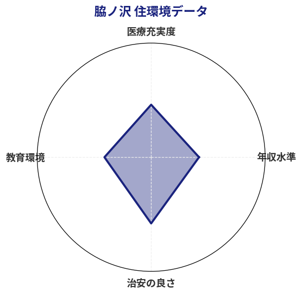 脇ノ沢 住環境スコア分析チャート