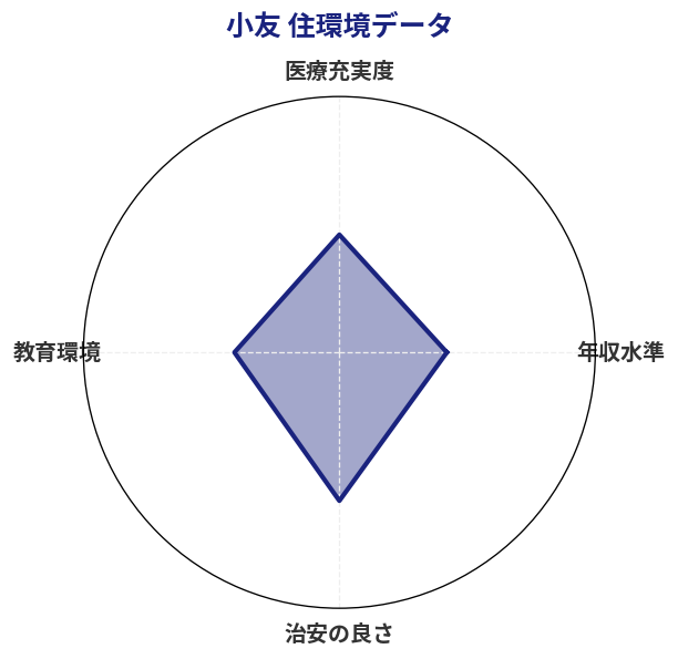 小友 住環境スコア分析チャート
