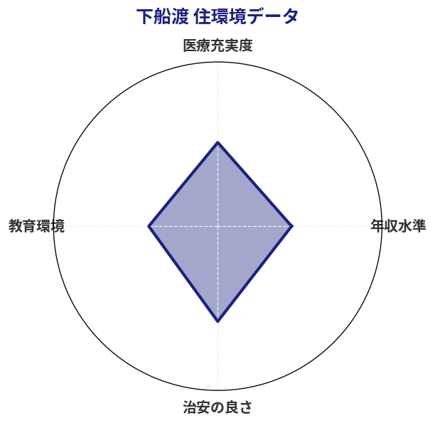 下船渡 住環境スコア分析チャート