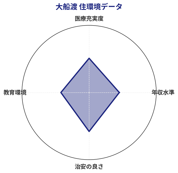 大船渡 住環境スコア分析チャート