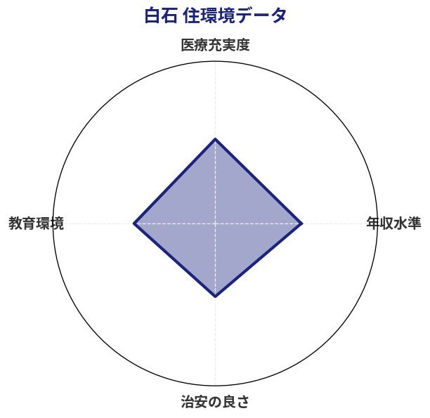 白石 住環境スコア分析チャート