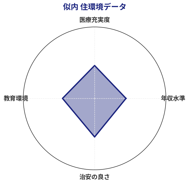 似内 住環境スコア分析チャート