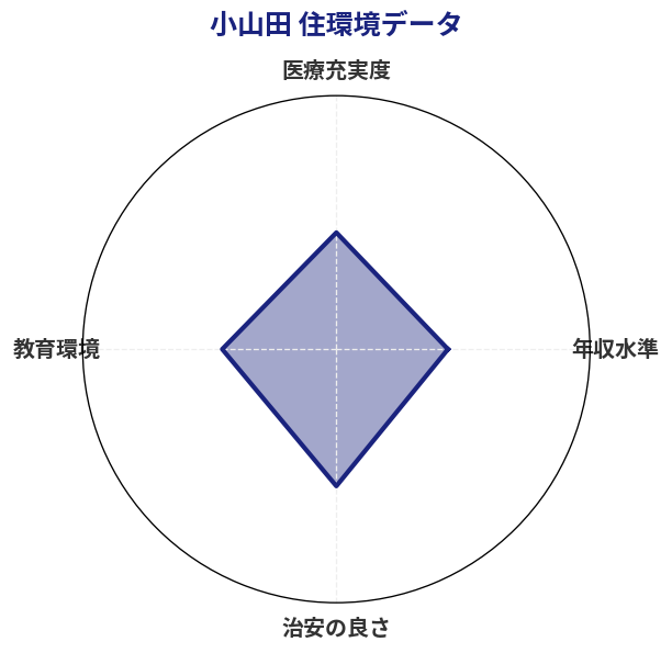 小山田 住環境スコア分析チャート